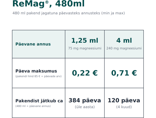 ReMag Liquid Magnesium (toidulisand magneesiumiga) 480ml