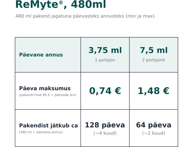 ReMyte Mineral Solution 480ml